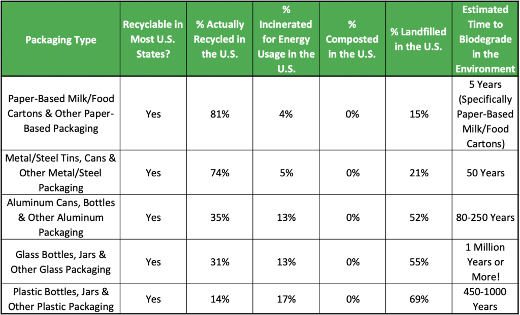 Picking the most eco-friendly milk container